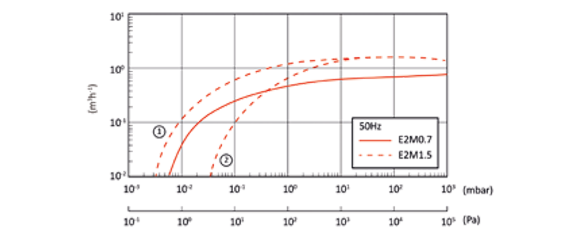 E2M1.5雙級(jí)旋片真空泵曲線圖.png