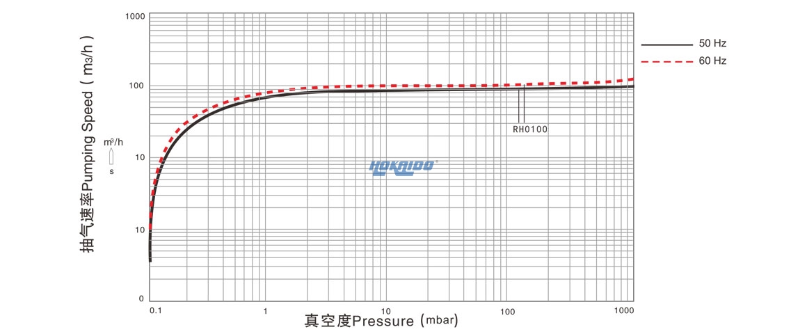 RH0100單級(jí)旋片真空泵曲線圖.jpg