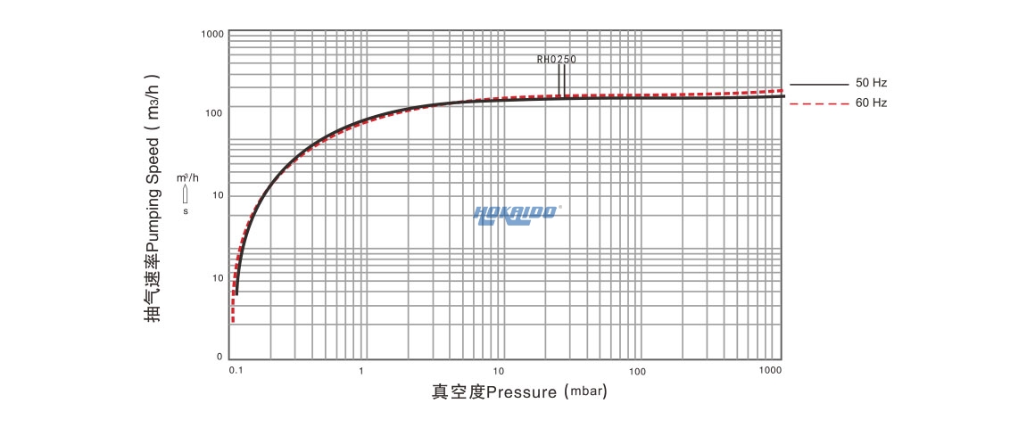 RH0250單級(jí)旋片真空泵曲線圖.jpg